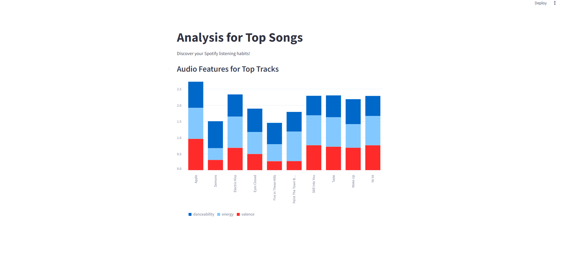 Visualize Your Spotify Data